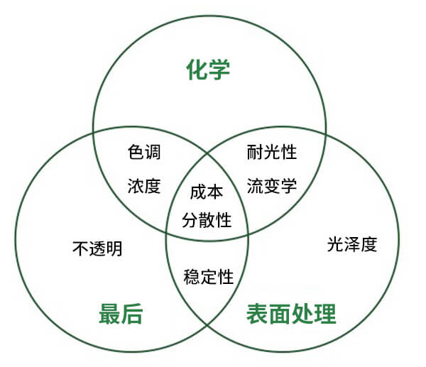 颜料的制造步骤对涂料性能的影响