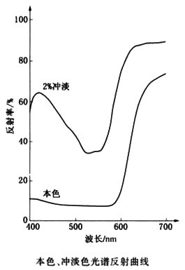 颜料红122光谱反射曲线