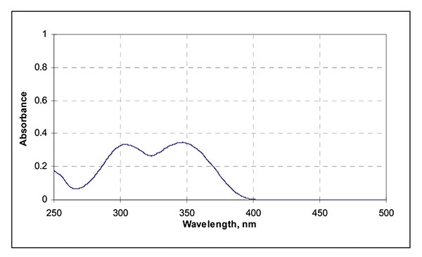 巴斯夫紫外线吸收剂234吸收光谱图