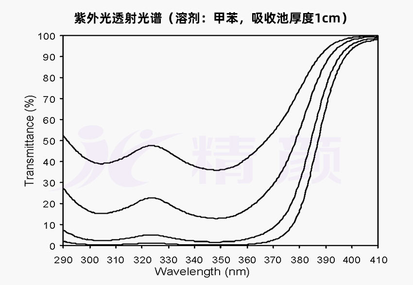 巴斯夫928光稳定剂紫外光透射光谱