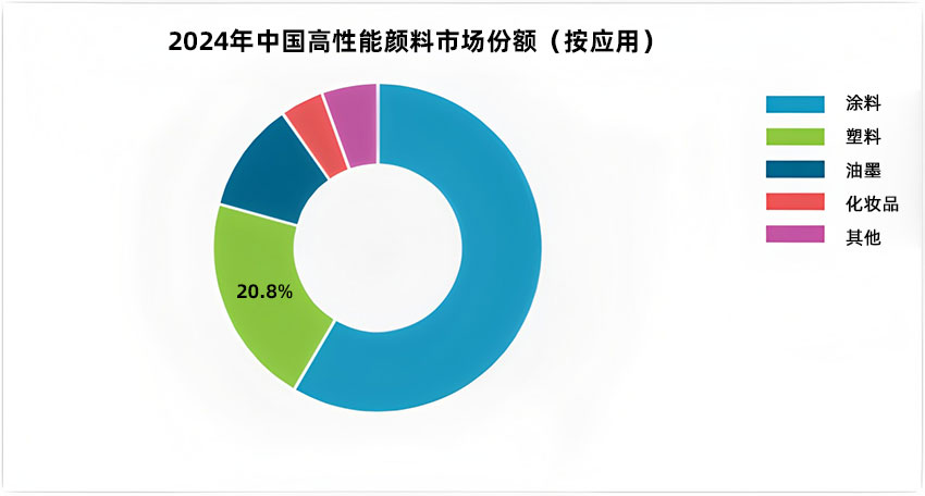 2024年中国高性能颜料市场份额(按应用)