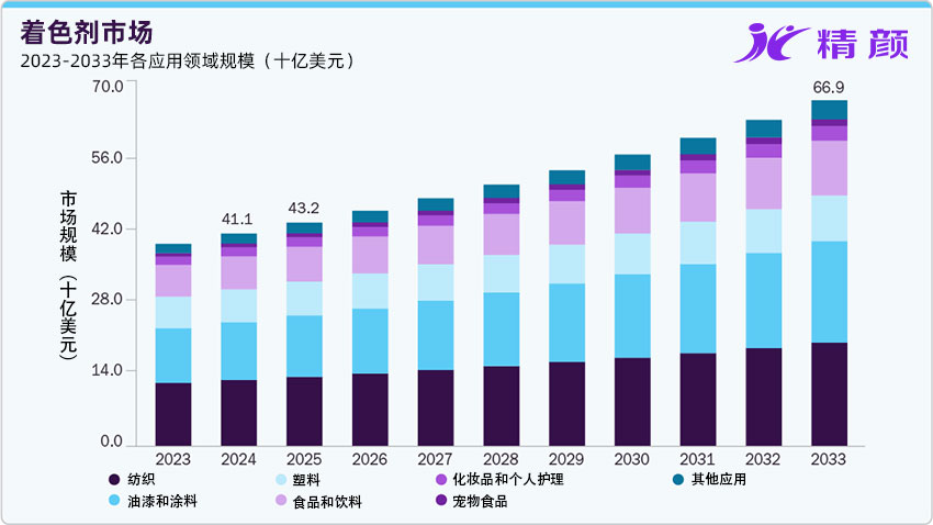 着色剂市场2023-2033年各应用领域规模
