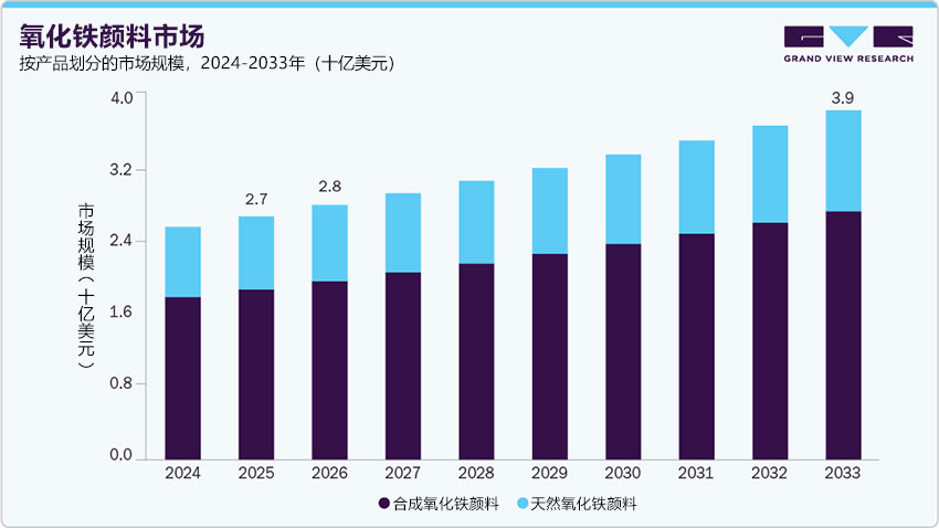 按产品划分氧化铁颜料市场