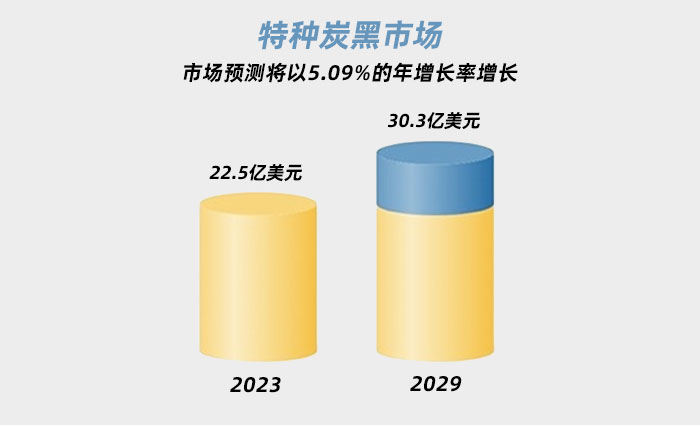 特种炭黑市场
