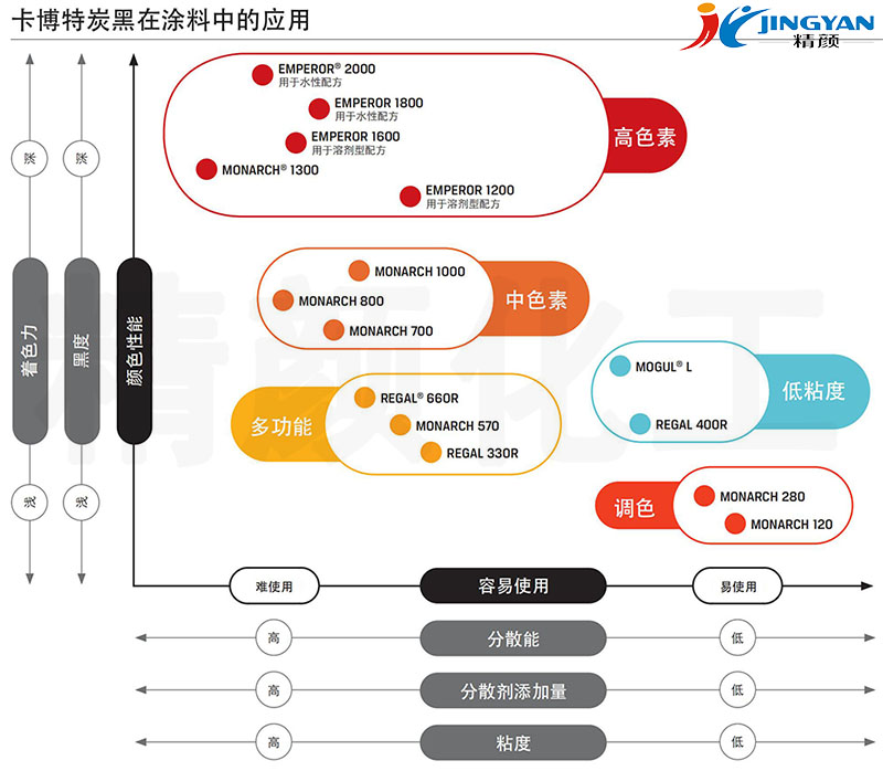 卡博特炭黑涂料应用性能对比表