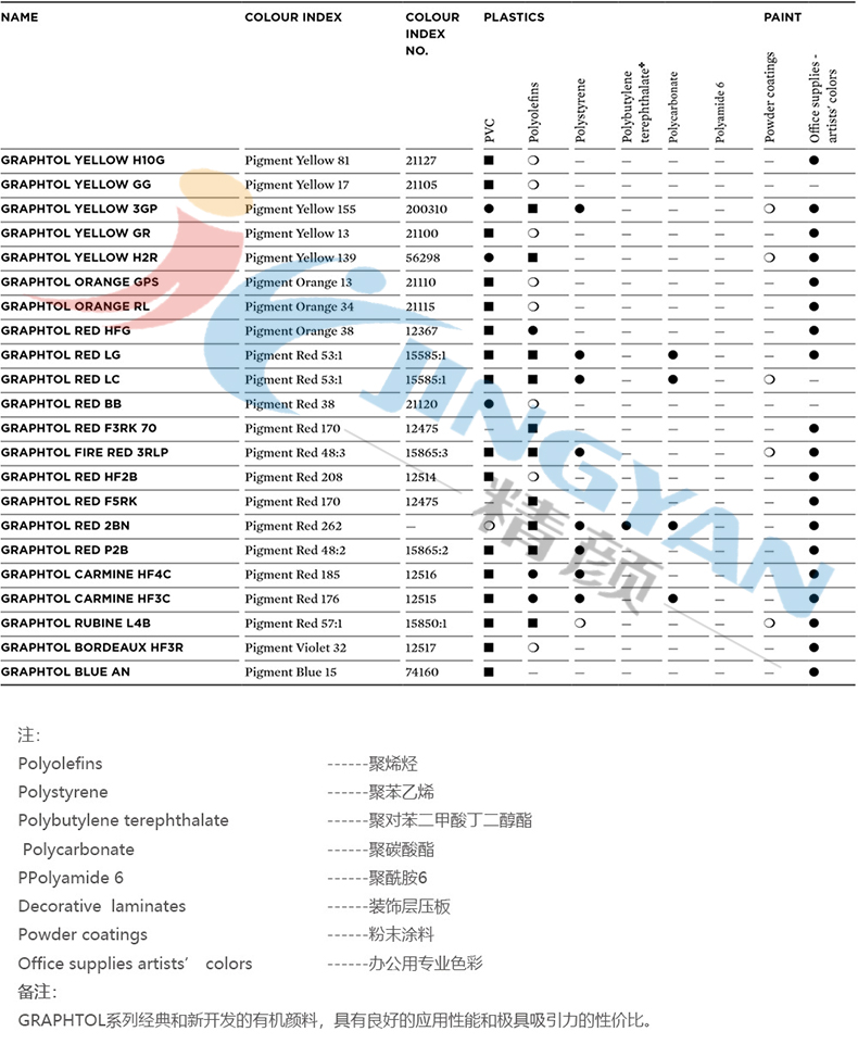 科莱恩Graphtol颜料应用范围