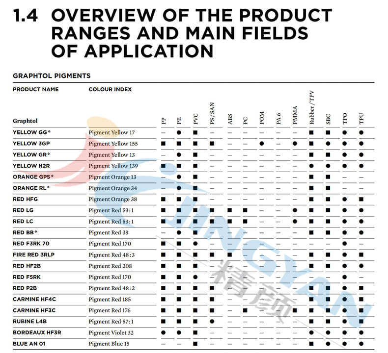 科莱恩Graphtol有机颜料聚合物应用推荐
