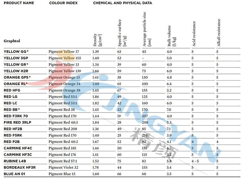 科莱恩Graphtol塑料颜料物理属性表