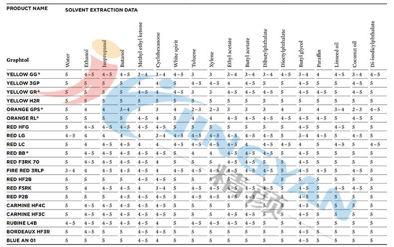 科莱恩Graphtol有机颜料耐化学性参数表