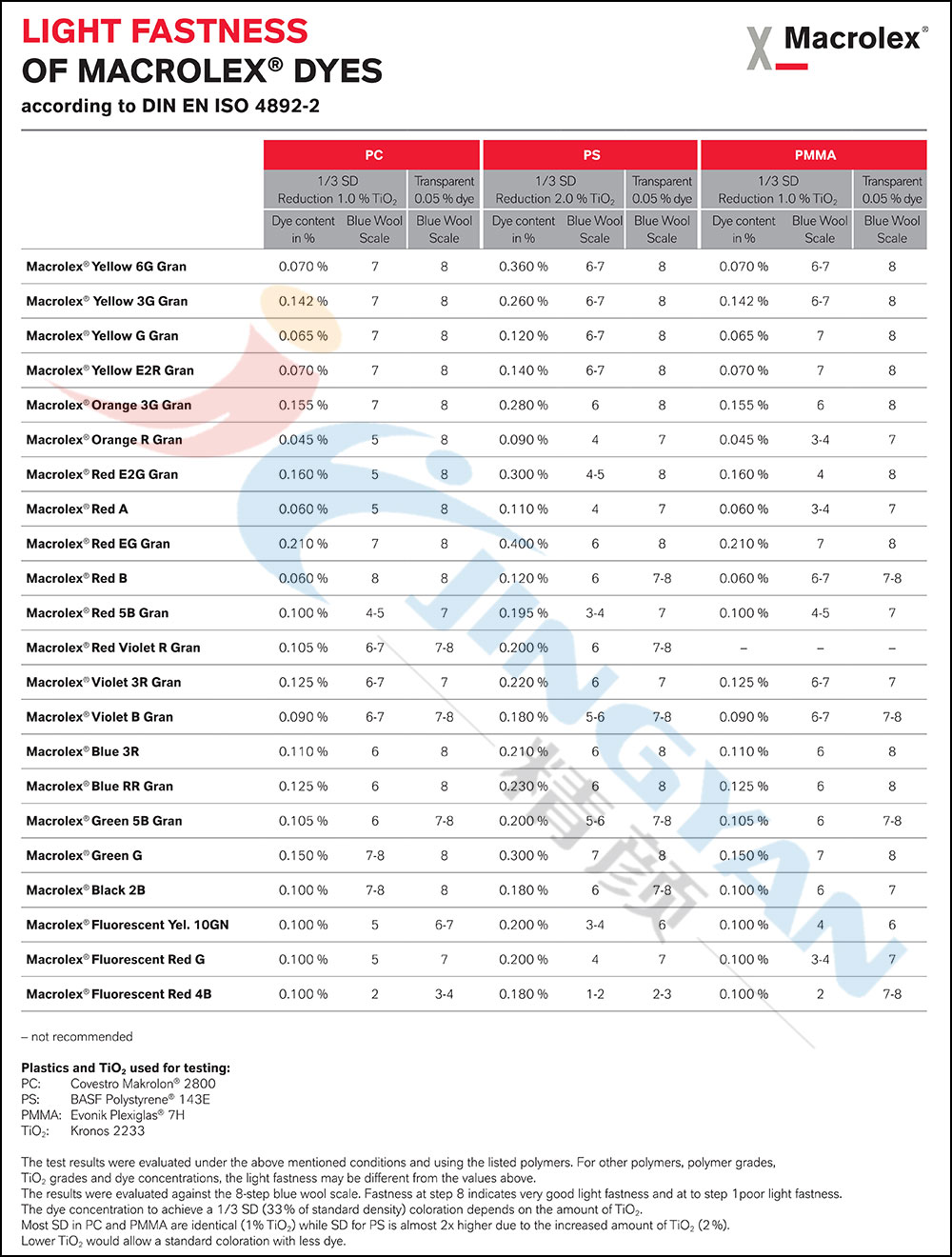 朗盛染料在塑料中的耐光性表