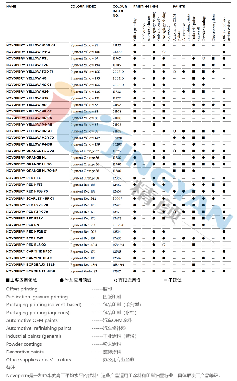 科莱恩Novoperm颜料适用范围