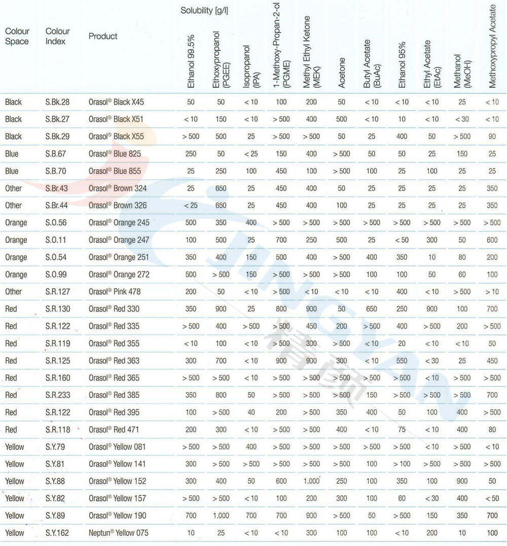 巴斯夫奥丽素染料溶解度表