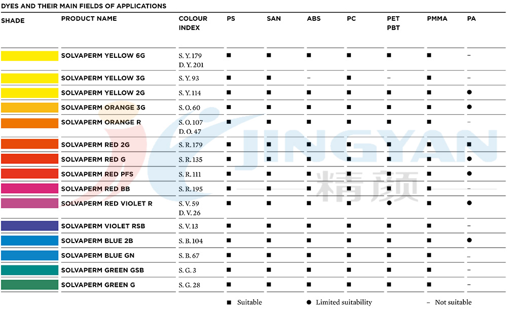 科莱恩SOLVAPERM染料应用范围表