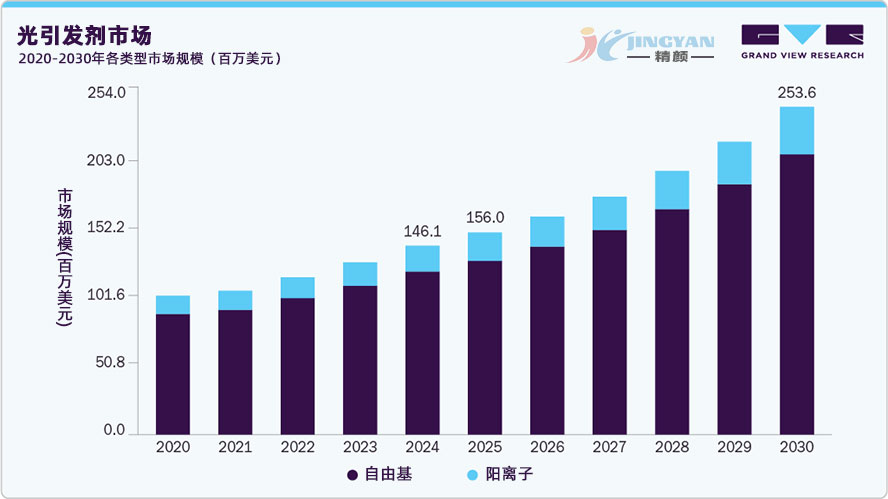 光引发剂市场规模、类型、应用及趋势分析（2025-2030）