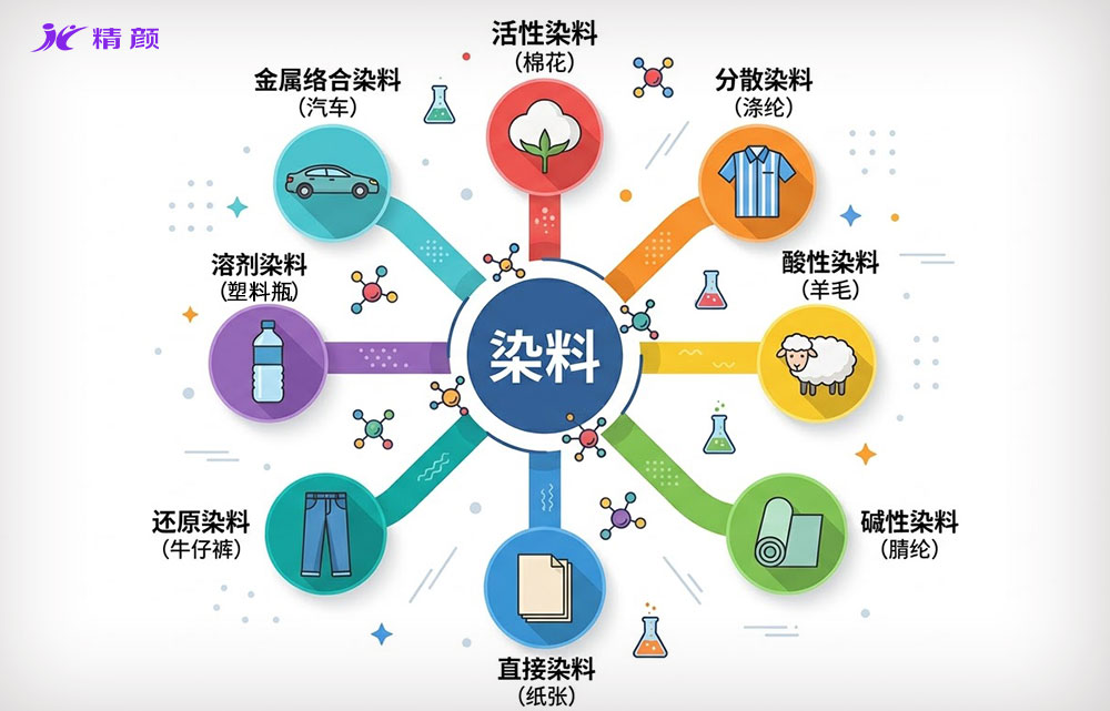 8大类染料应用领域分布图