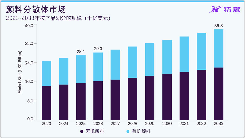 2023-2033年按产品划分的颜料分散体市场规模