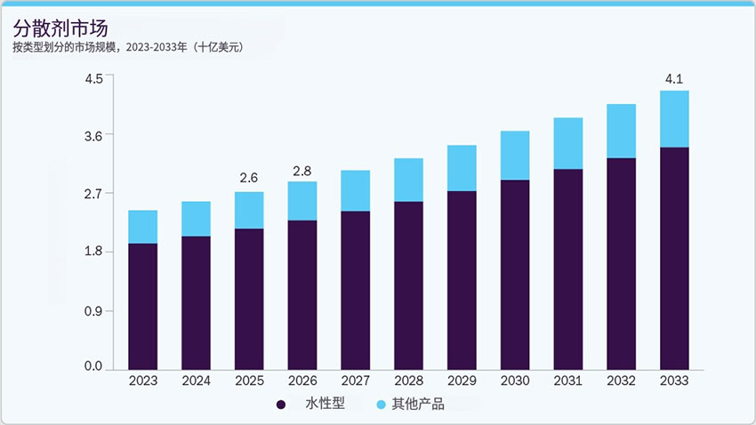 按类型划分的分散剂市场规模