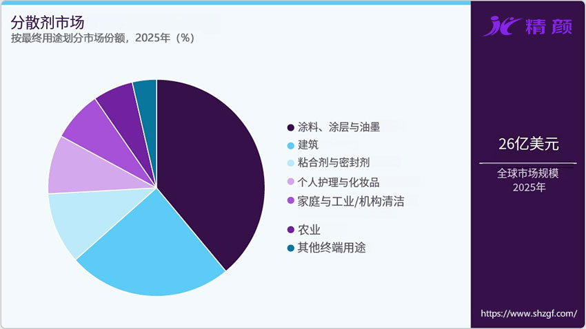 按用途划分的分散剂市场份额