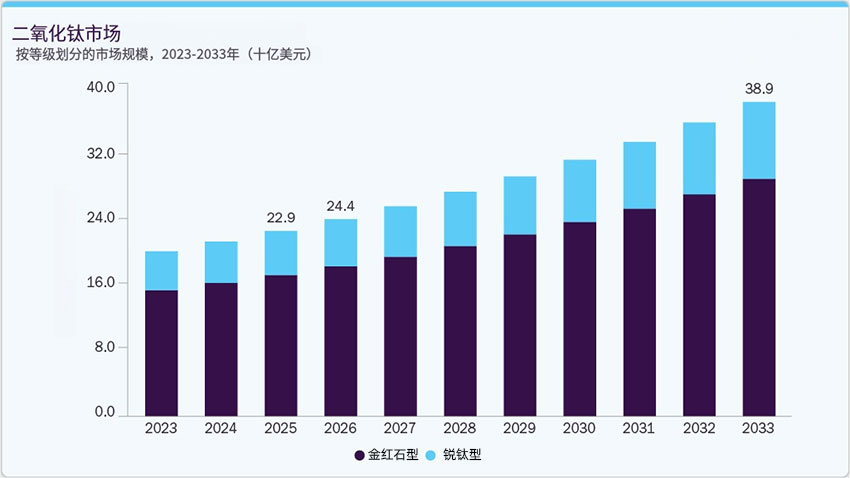 按等级划分的二氧化钛市场市场规模