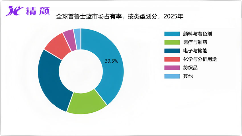 2025年按类型划分的全球普鲁士蓝市场占有率