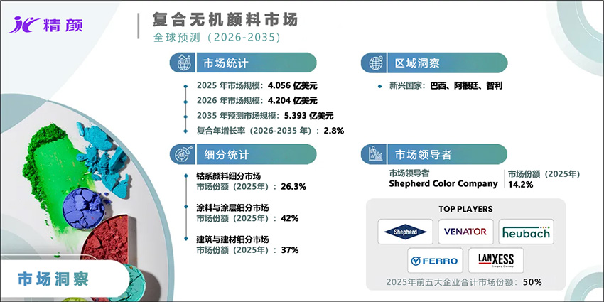复合无机颜料市场全球预测(2026-2035)